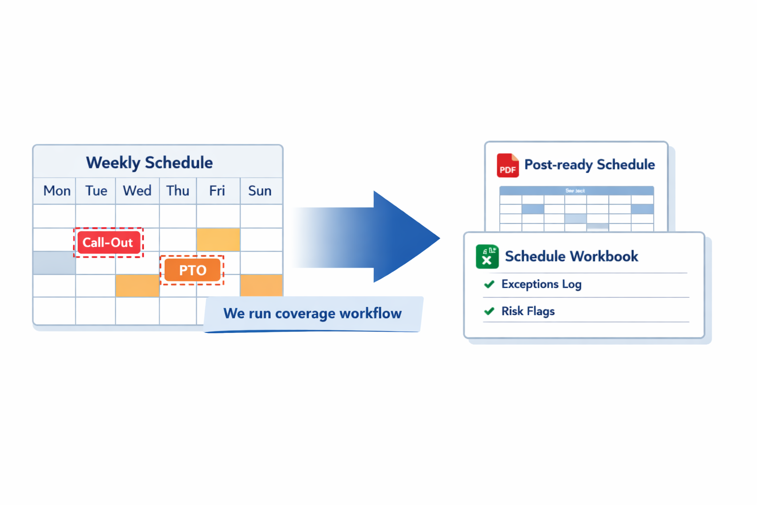 Coverage workflow: From weekly schedule with call-outs and PTO to post-ready schedule with exceptions log and risk flags