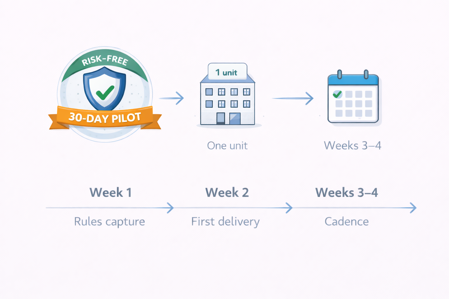 30-day pilot timeline: Week 1 rules capture, Week 2 first delivery, Weeks 3-4 cadence