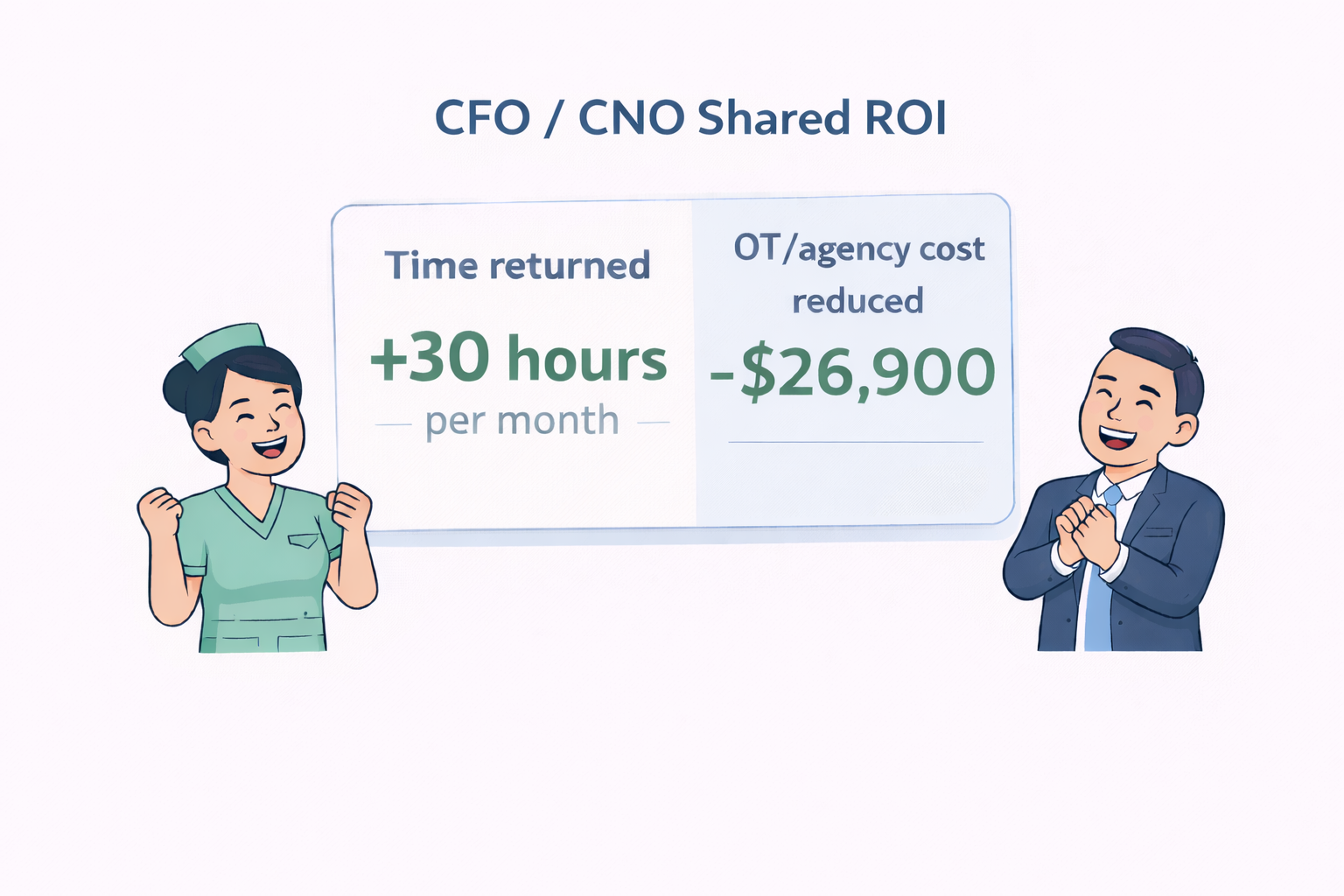 CFO/CNO Shared ROI: +30 hours per month time returned, -$26,900 OT/agency cost reduced